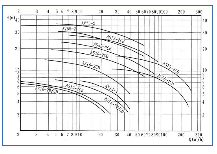 AS、AV型潜水式排污泵（曲線(xiàn)图谱）