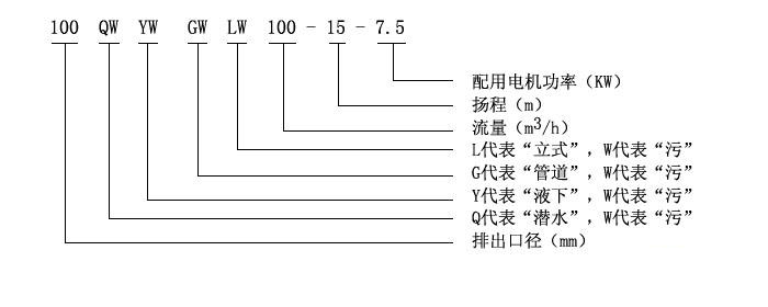 GW型管道式无堵塞排污泵型号意义