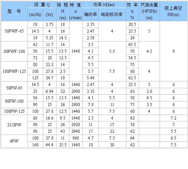 PW、PWF型悬臂式离心污水泵性能(néng)参数选型表