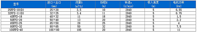 FPZ系列耐腐蚀自吸离心泵性能(néng)参数表