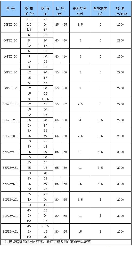 FZB系列氟塑料自吸泵性能(néng)参数选型表