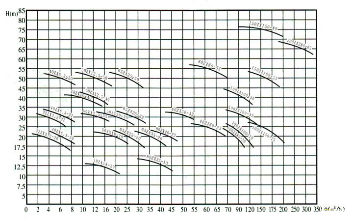 ZX系列卧式自吸离心泵（曲線(xiàn)图谱）