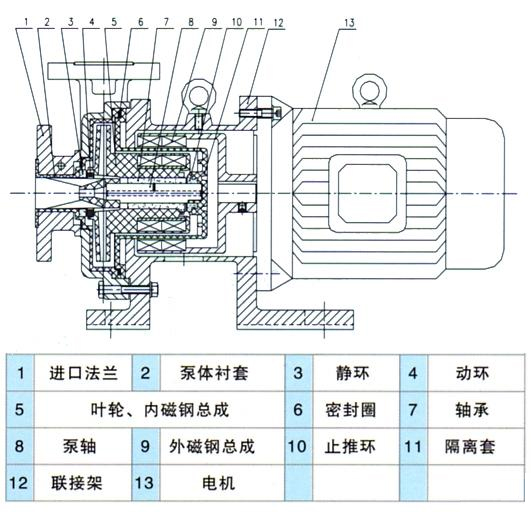 CQB-F型氟塑料磁力驱动泵（结构图纸)