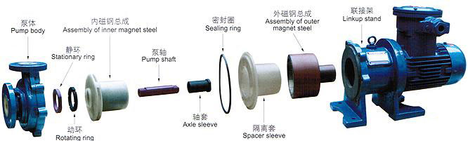 CQB-F型氟塑料磁力驱动泵（结构图)