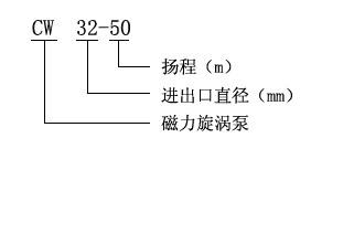 CW型磁力驱动旋涡泵型号意义