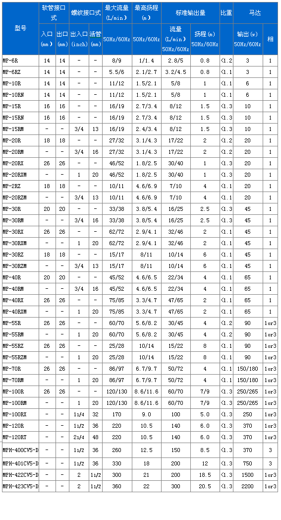 MP系列磁力驱动循环泵性能(néng)参数