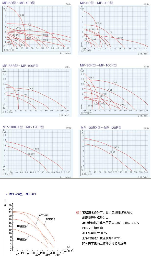 MP系列磁力驱动循环泵（曲線(xiàn)图谱）