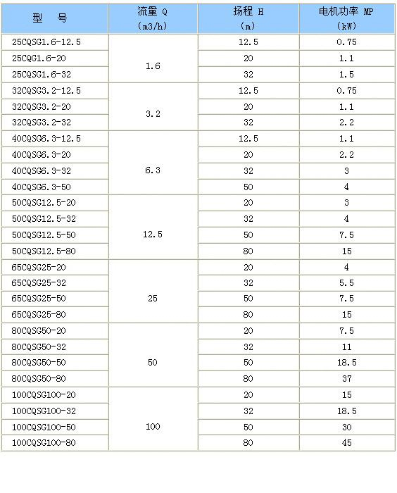 CQSG型管道式磁力泵性能(néng)参数