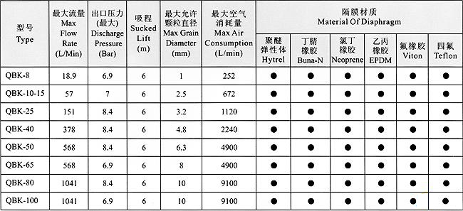 QBK气动隔膜泵性能(néng)参数