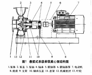 悬架式单级单吸离心泵