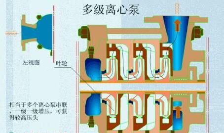 多(duō)级离心泵特点