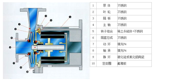 不锈钢磁力驱动泵—CQ系列