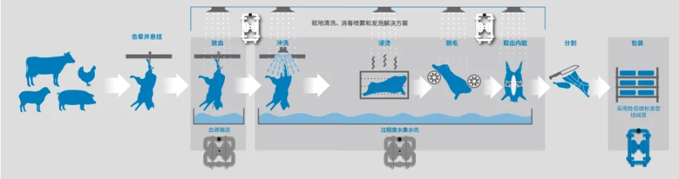 肉禽加工环节流程图