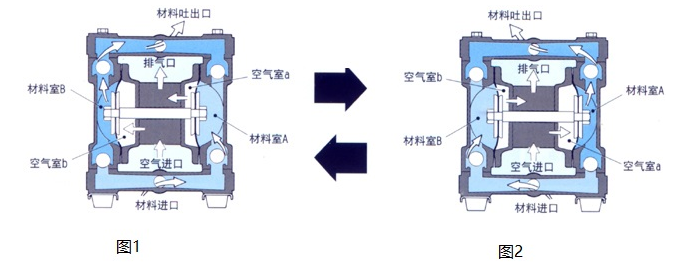 DBY不锈钢電(diàn)动隔膜泵-工作原理(lǐ)结构图