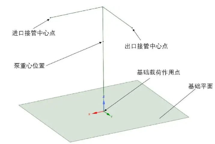 立式泵基础受力(载荷)计算