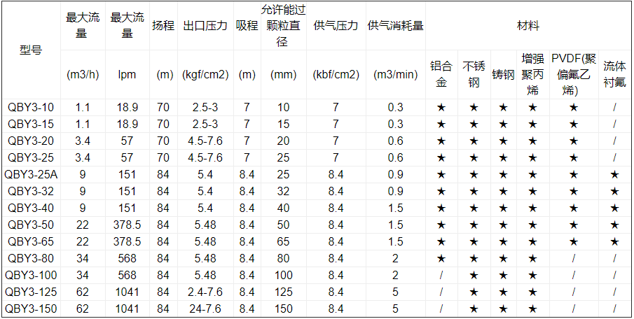 铝合金气动隔膜泵性能(néng)参数表