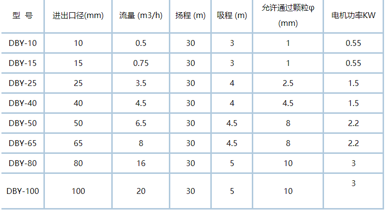 不锈钢電(diàn)动隔膜泵性能(néng)参数