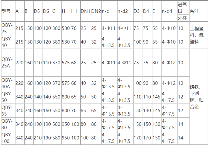 QBY气动隔膜泵型号参数表