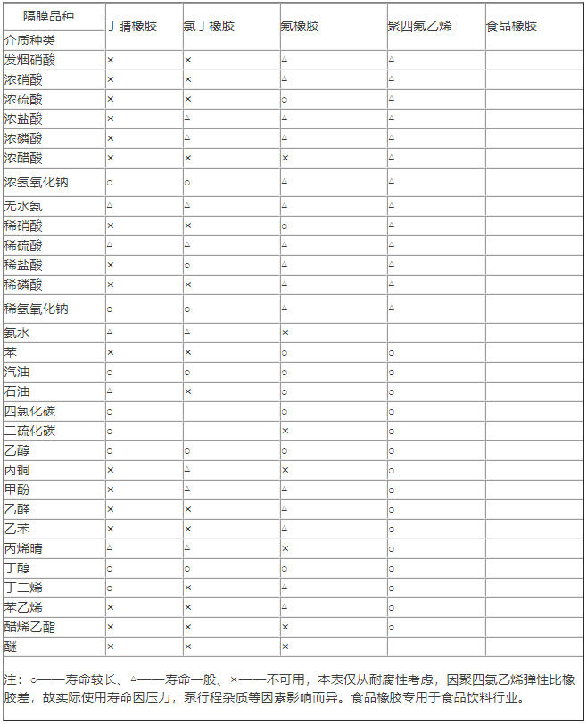 QBY气动隔膜泵介质表