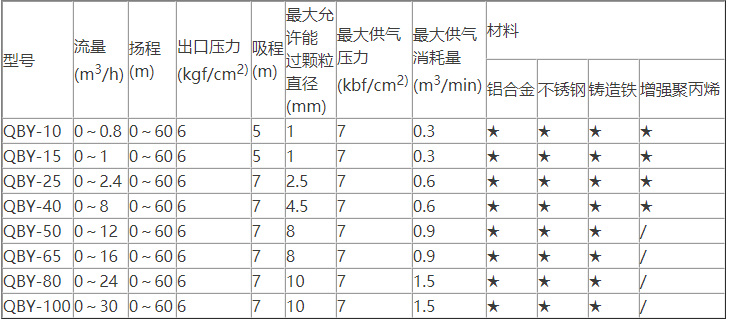 塑料气动隔膜泵型号性能(néng)参数选型表