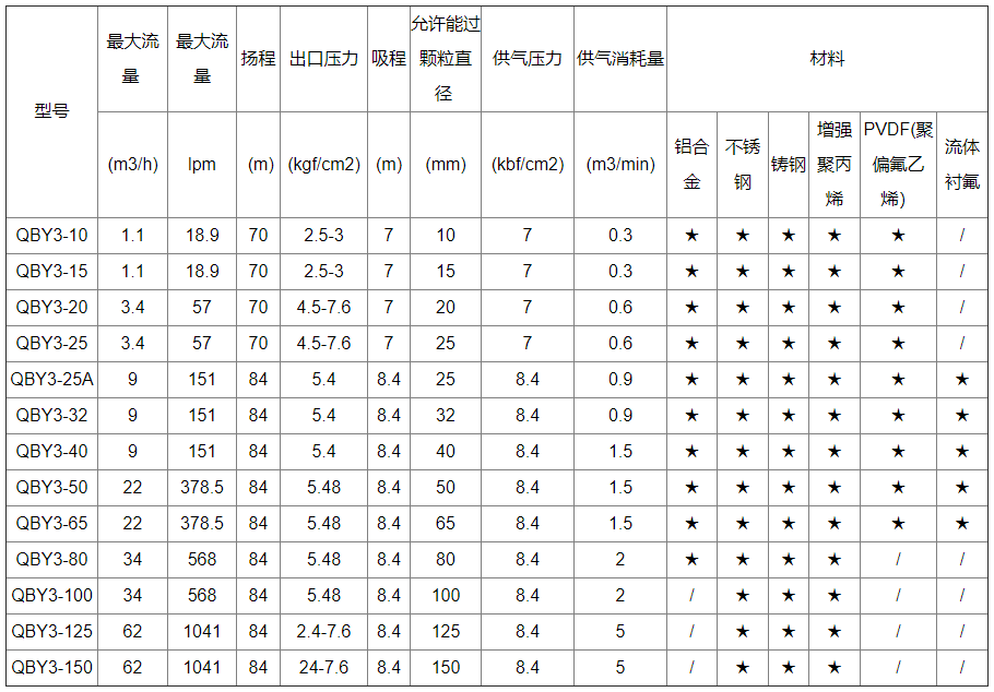 PVDF气动隔膜泵性能(néng)参数