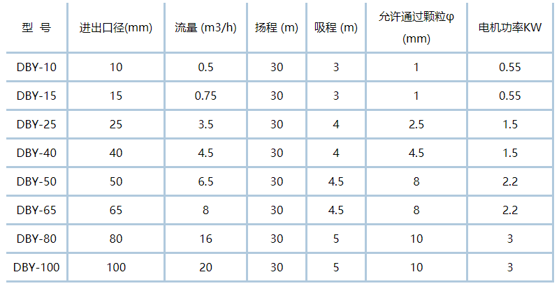 铝合金電(diàn)动隔膜泵性能(néng)参数