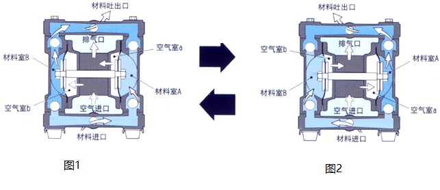 PVDF气动隔膜泵