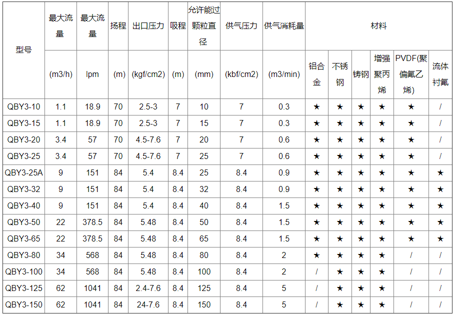 不锈钢气动隔膜泵性能(néng)参数