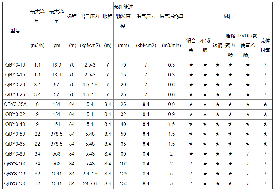 气动隔膜泵型号参数表