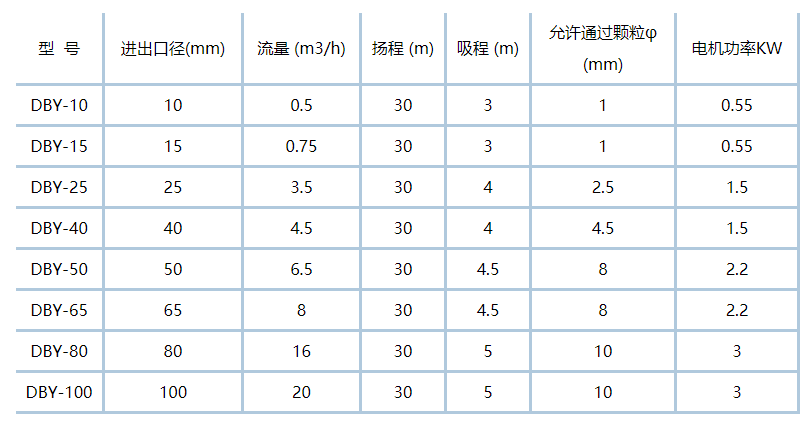 電(diàn)动隔膜泵型号参数表