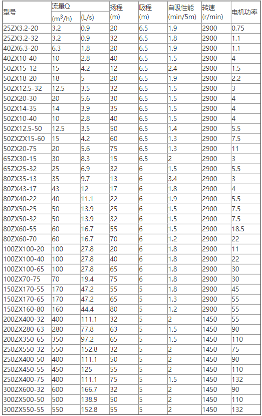 ZX卧式自吸离心泵性能(néng)参数选型表