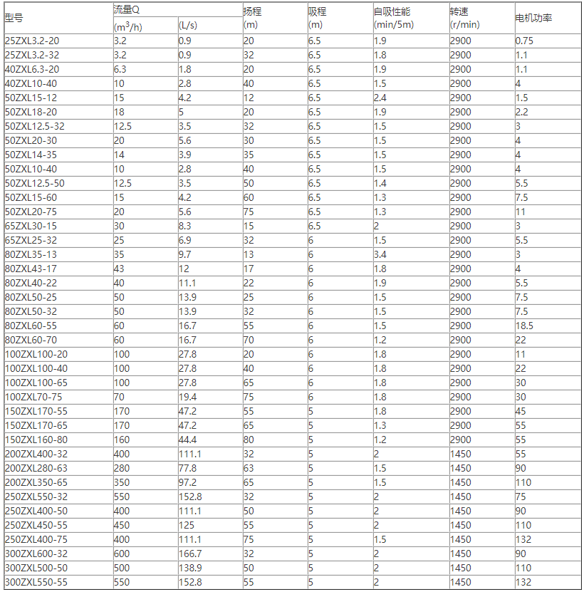 ZX卧式自吸离心泵性能(néng)参数表