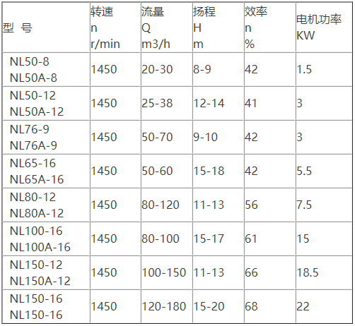 NL污水泥浆排污泵的性能(néng)参数表