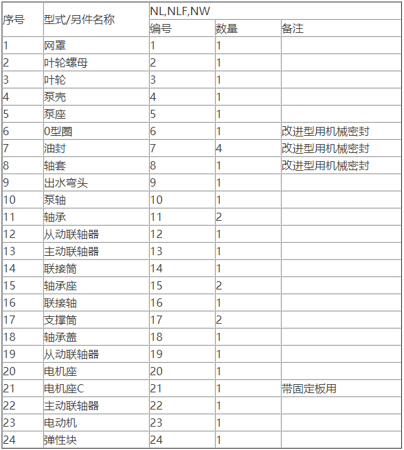 NL污水泥浆排污泵配件图