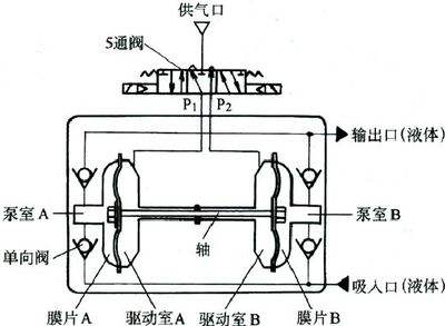 气动隔膜泵工作原理(lǐ)简单示意图