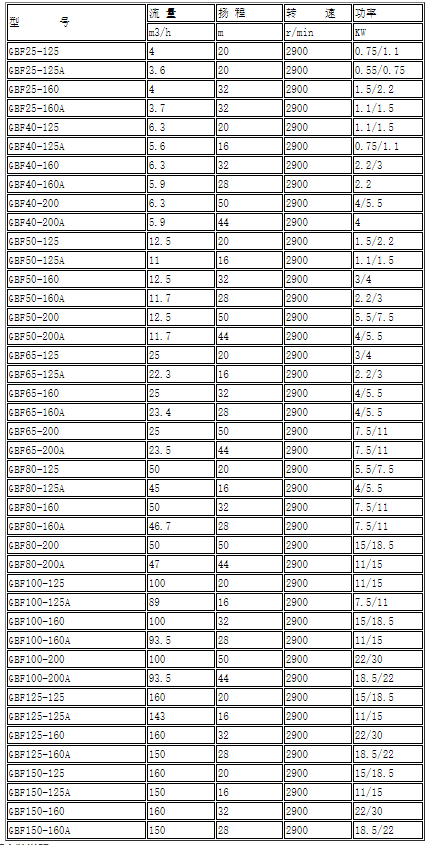 GBF衬氟管道离心泵性能(néng)参数选型表