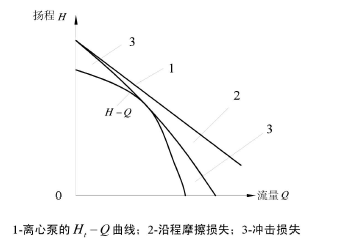 水泵流量扬程的关系图