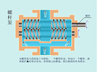 螺杆泵工作原理(lǐ)图