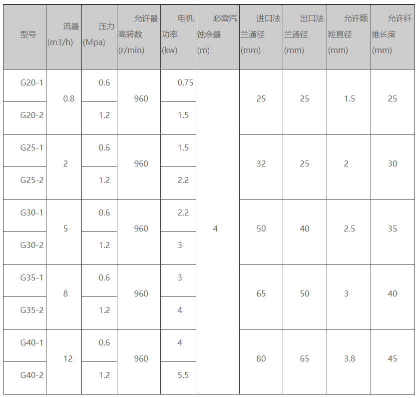 G系列单螺杆泵的规格型号参数