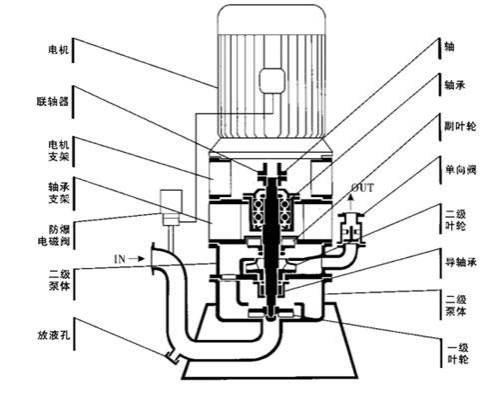 立式无密封自控自吸泵的结构原理(lǐ)图