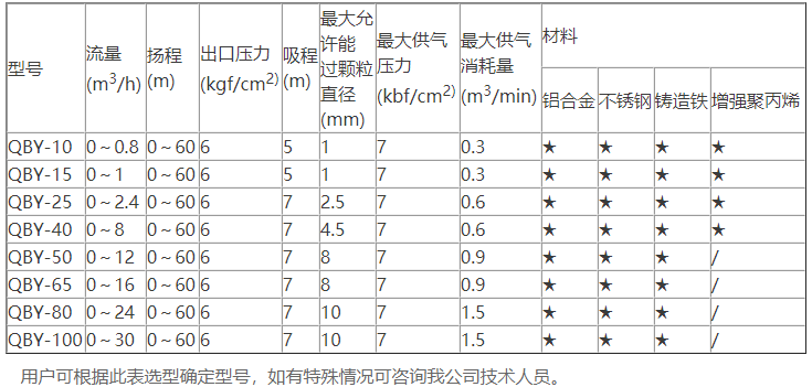 不锈钢气动隔膜泵型号性能(néng)参数选型表