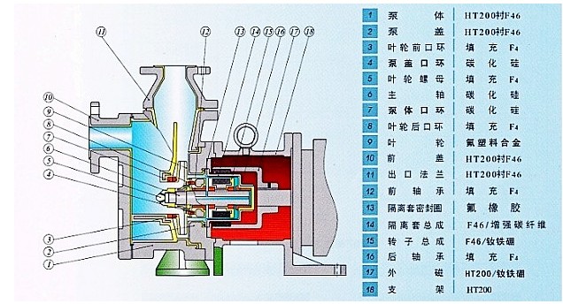 ZCQF氟塑料自吸磁力泵结构图