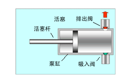 计量泵工作原理(lǐ)示意图