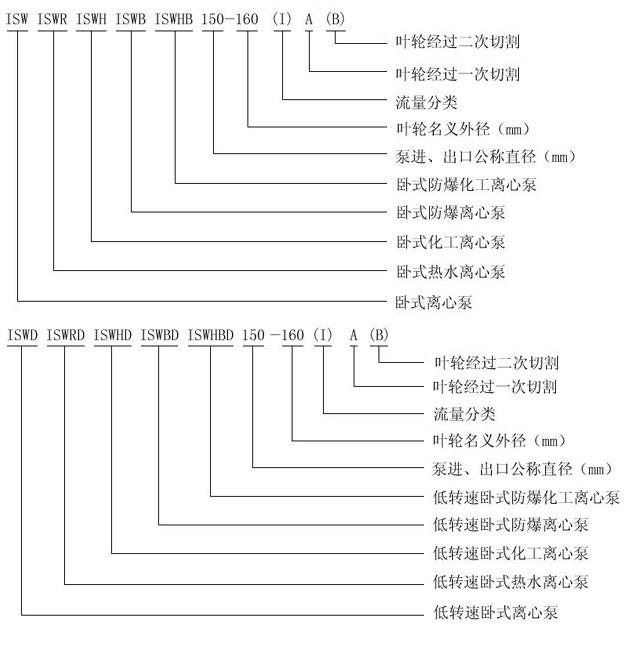 ISW卧式管道离心泵系列型号意义