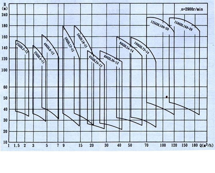 GDL型立式多(duō)G管道离心泵（性能(néng)图谱）