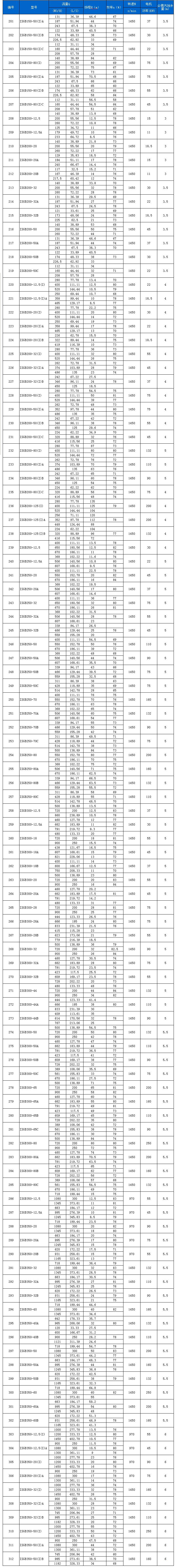 ISGB型便拆立式管道离心泵性能(néng)参数表