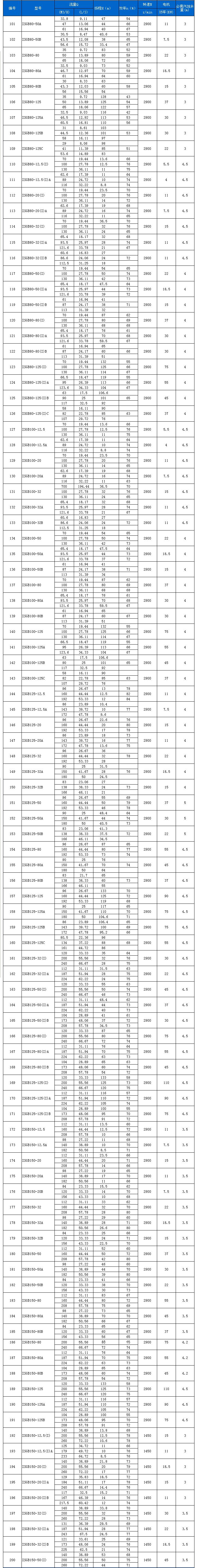 ISGB型便拆立式管道离心泵性能(néng)参数