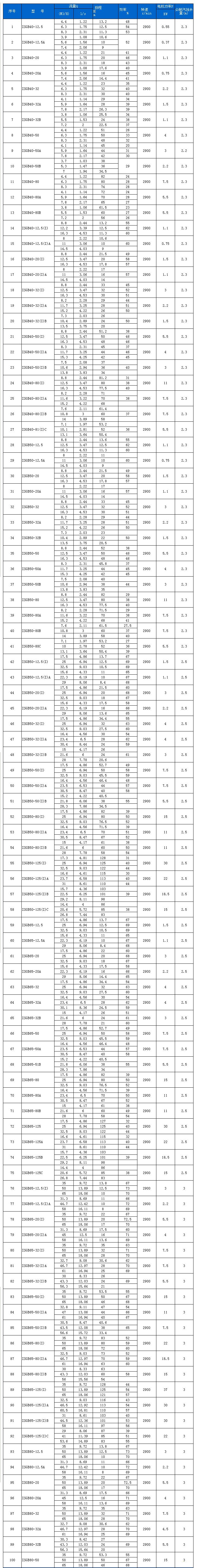 ISGB型便拆立式管道离心泵性能(néng)参数表